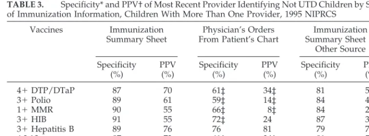 TABLE 2.Specificity* and PPV† of Most Recent ProviderIdentifying Not UTD Children by Facility Type, Children WithMore Than One Provider, 1995 NIPRCS