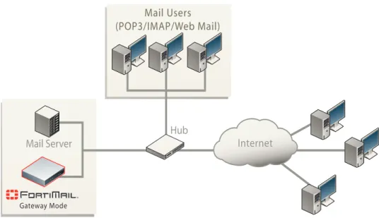 Figure 1: Gateway mode topology