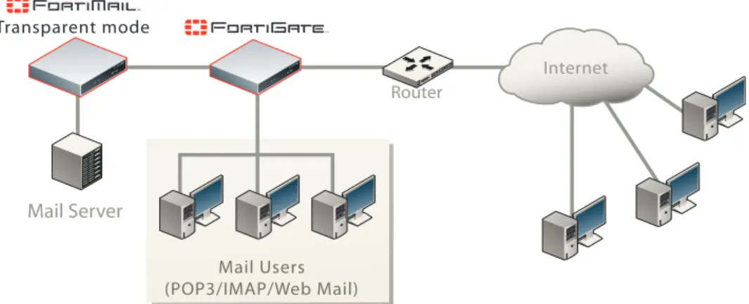 Figure 2: Transparent mode topology