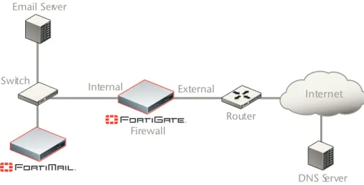 Figure 6: FortiMail Gateway behind firewall