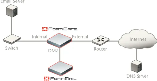 Figure 8: FortiMail Gateway in DMZ