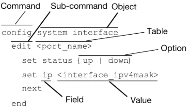 Figure 2: Command syntax terminology