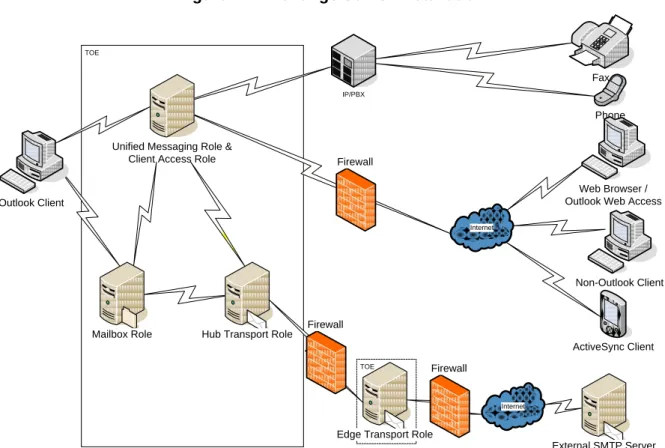 Figure 1 – Exchange Server Installation 