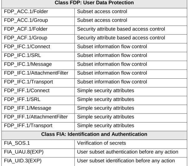 Table 5 - TOE Security Functional Requirements  Class FDP: User Data Protection 
