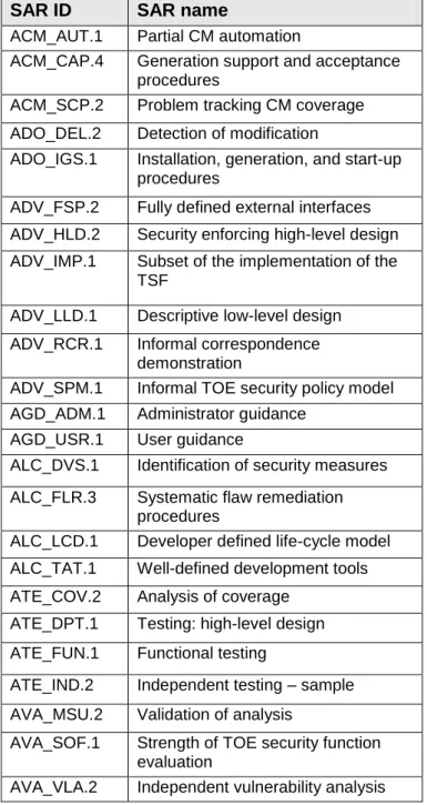 Table 6 identifies the security assurance components drawn from CC Part 3. It is evaluation  assurance level EAL4 augmented by ALC_FLR.3