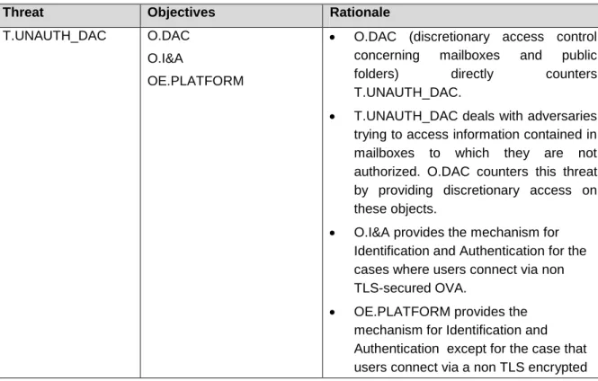 Table 9 - Security Objectives Rationale for the TOE 