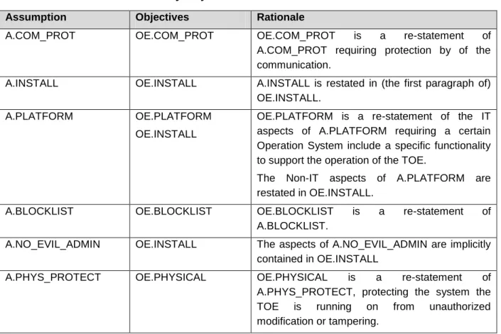 Table 10 - Security Objectives Rationale for the Environment 
