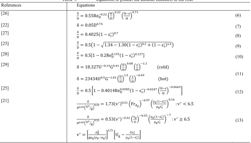 Table 3. The various empirical equations to predict riser hold-up 