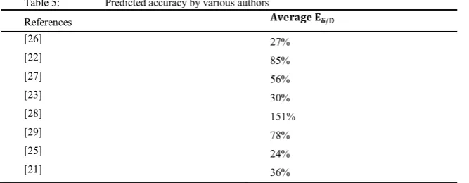 Table 5:  Predicted accuracy by various authors 
