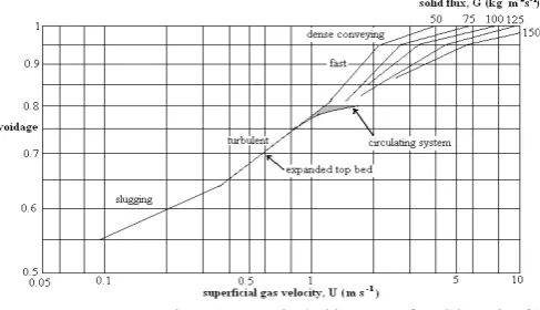 Figure 1. The system voidage increases when moving from bubbling, to turbulent and ultimately to CFB
