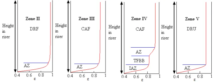 Figure 2: The acceleration zones at the the bottom of the riser [9] 