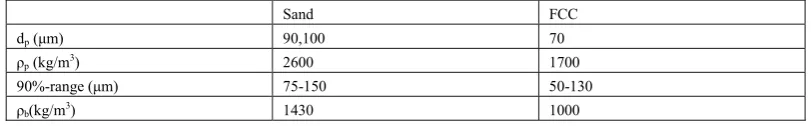Table 1: properties of powders used in experiments 