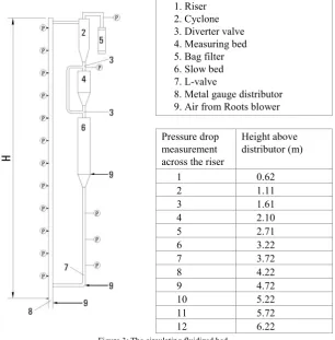 Figure 3: The circulating fluidized bed 