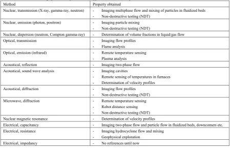 Table 2: Different tomographic techniques and their application in chemical processes and research 