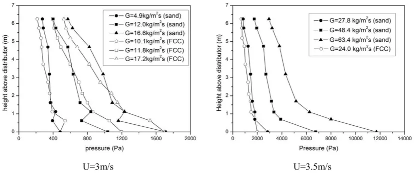 Figure 5: Pressure drop profiles in the riser 