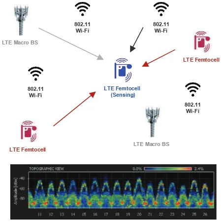 Fig. 4.Illustration of a femtocell inferring the number of co-channel transmitters from a 3-tier cellular and Wi-Fi heterogeneousnetwork by sensing the received power spectrum [13].