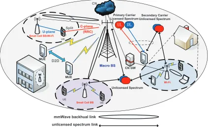 Fig. 1.Network Architecture of LTE-A and Wi-Fi Coexistence.