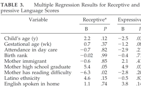 TABLE 3.Multiple Regression Results for Receptive and Ex-pressive Language Scores