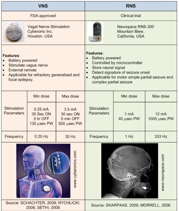 Table  1.2:  Comparison  of  two  commercially  available  neurostimulators  for  the  treatment  of  epilepsy