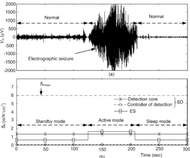 Figure 3-13:  Demonstration of power dissipation of proposed CLNS: (a) Electrographic seizure in  icEEG recording and (b) Power dissipation densities δ P  of the devices.