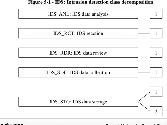 Figure 5-1 - IDS: Intrusion detection class decomposition 