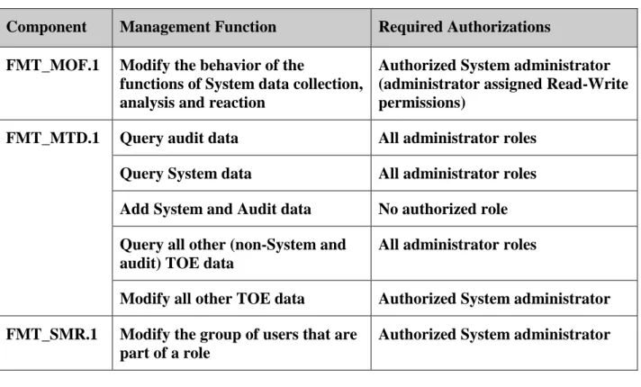 Table 6-3- Specification of Management Functions  Component  Management Function  Required Authorizations  FMT_MOF.1  Modify the behavior of the 