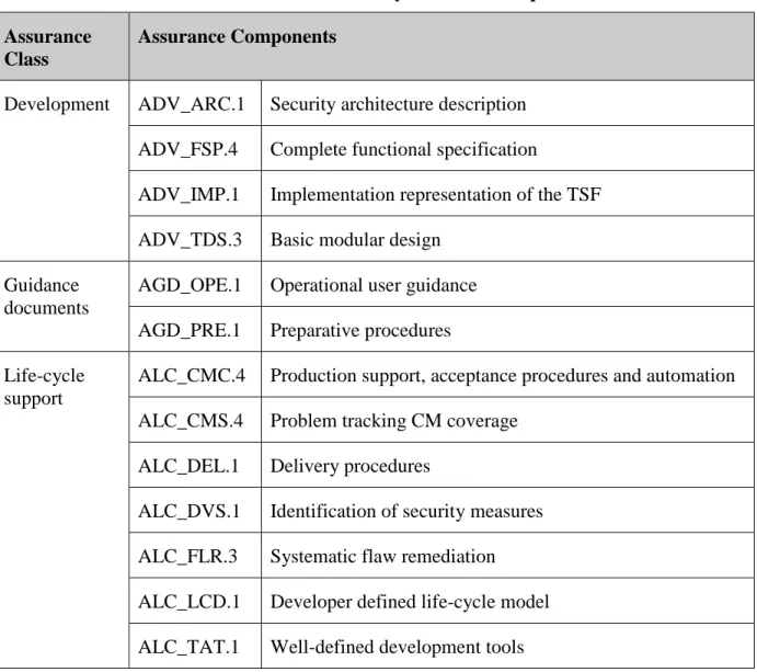 Table 6-5- TOE Security Assurance Requirements  Assurance 