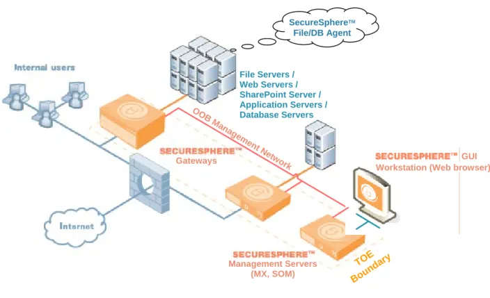 Figure  1-2 below depicts the TOE protecting file, Web, Web Services and database  assets 4 
