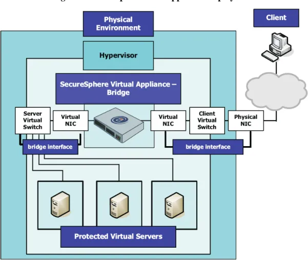 Figure  1-3 below depicts a sample deployment where the Gateway is installed on a  Virtual Appliance, protecting servers installed on other Virtual Machines hosted by the  same VMware hypervisor