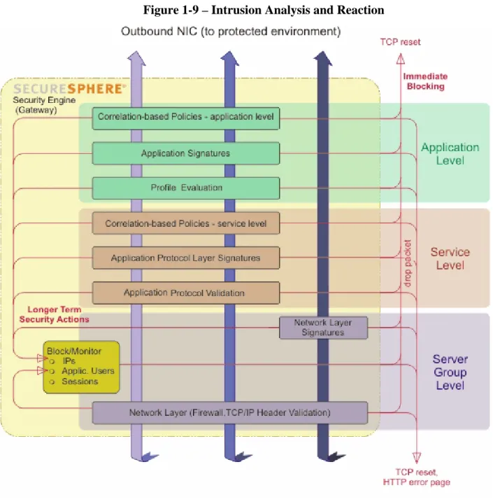 Figure  1-9 – Intrusion Analysis and Reaction 