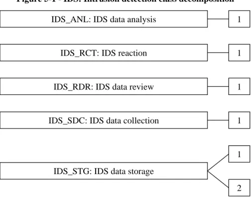 Figure  5-1 - IDS: Intrusion detection class decomposition 