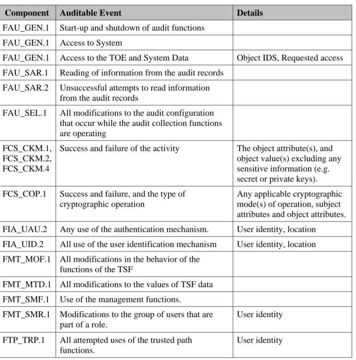 Table  6-2 - Auditable Events 