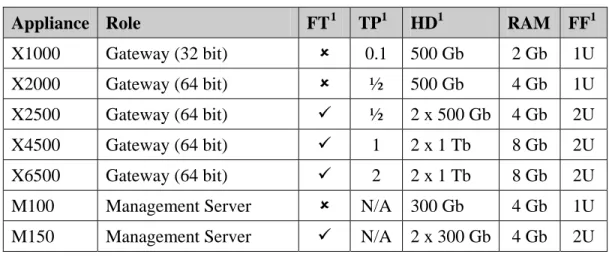 Table  1-1 - SecureSphere Appliances 