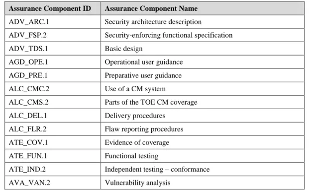 Table 3. TOE Security Assurance Requirements  Assurance Component ID  Assurance Component Name 