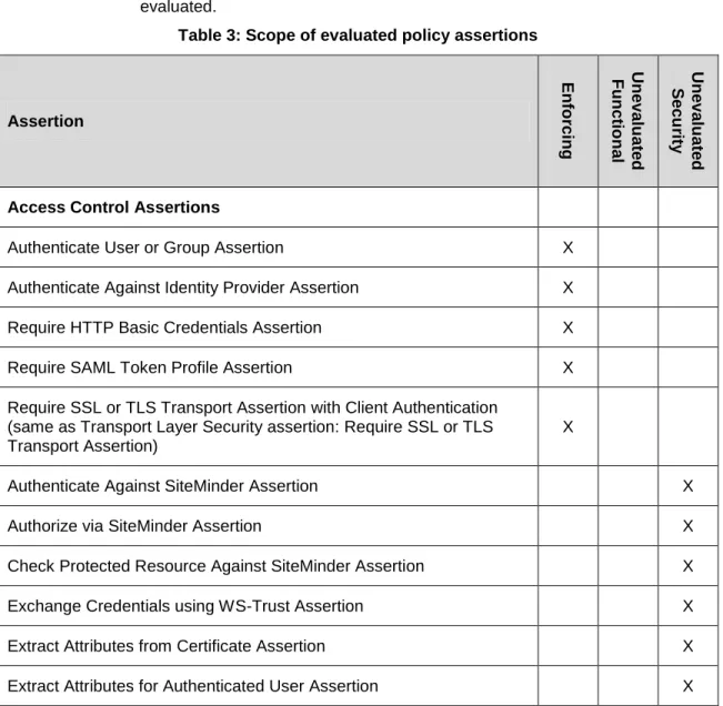 Table 3: Scope of evaluated policy assertions 