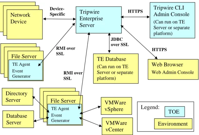Figure 1: TOE boundary   Network Device   File Server TE Agent Event Generator   File Server Directory ServerDatabase ServerTripwire Enterprise Server  TE Database  (Can run on TE  Server or separate platform)  Tripwire CLI  Admin Console (Can run on TE Se