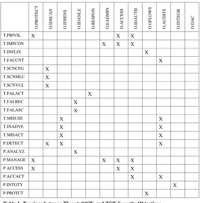 Table 1: Tracings between Threats/OSPs and TOE Security Objectives 