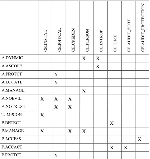 Table  2:  Tracings  between  Assumptions/Threats/OSPs  and  Security  Objectives  for  the  Environment 