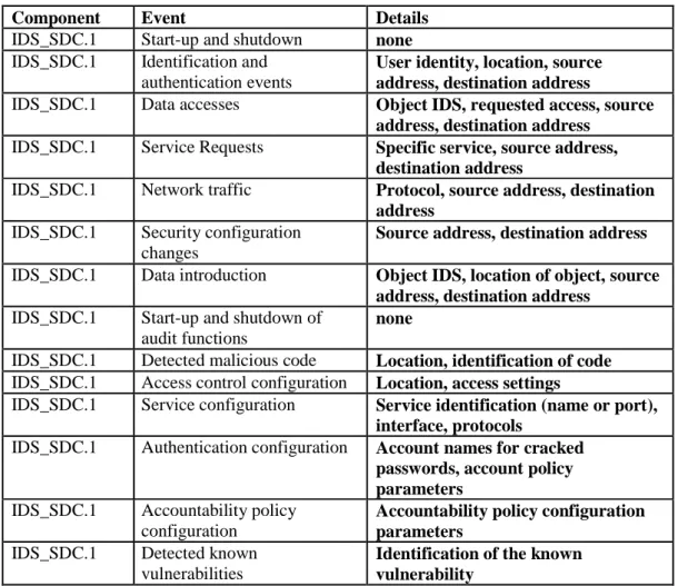 Table 3: System Events 