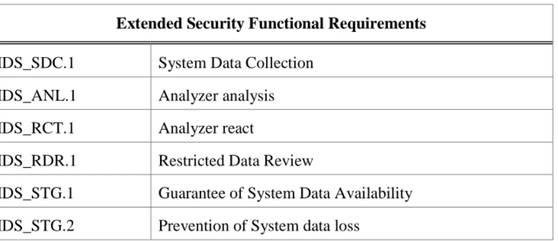 Table 4: Security Functional Requirements 