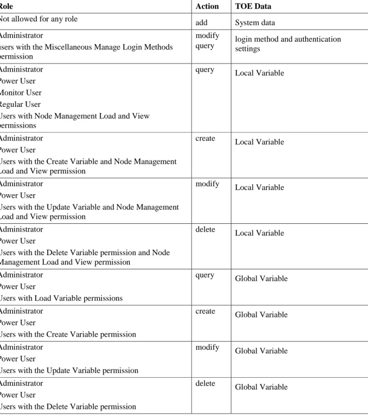 Table 6: TOE Management 