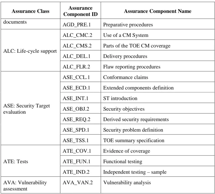 Table 8:  Security Assurance Requirements  