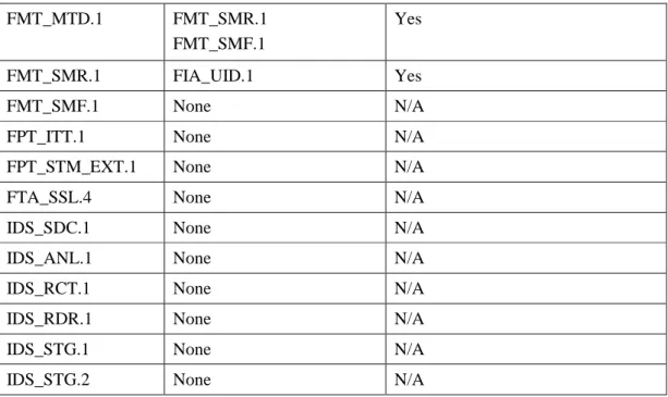 Table 9: SFR Dependencies 