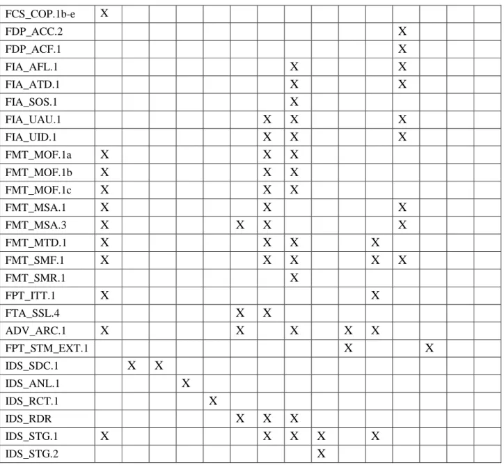 Table 10: Mappings between TOE SFRs and Security Objectives  6.4.3  TOE SFR Rationale 