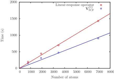 FIG. 6: Time taken for applying the TDDFT operator and calculating V{1}SCF for diﬀerent sys-