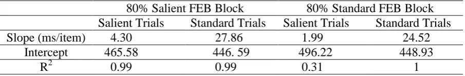 Table 10. Mean percentage error rates for Experiment 4. 