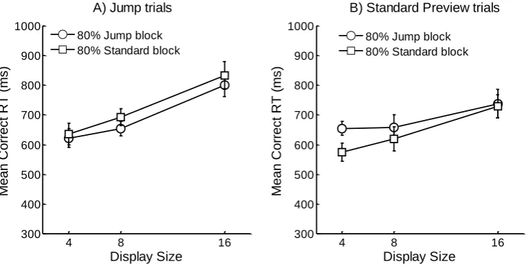 Figure 2. Mean correct RTs for Jump trials (Panel A) and Standard Preview trials (Panel B) 