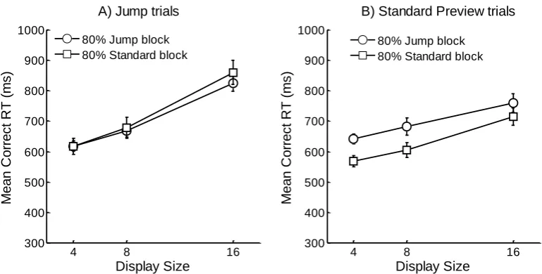 Figure 4. Mean correct RTs for Jump trials (Panel A) and Standard Preview trials (Panel B) 