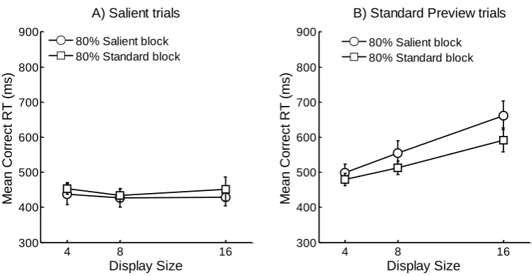 Figure 10. Mean correct RTs for Salient FEB trials (Panel A) and Standard FEB trials (Panel 