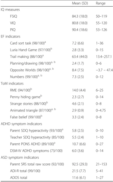 Table 1 Descriptive statistics of measures